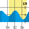 Kupreanof Harbor tide chart for Friday, April 19, 2024