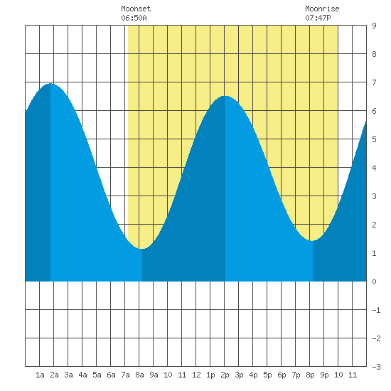 Kupreanof Harbor tide chart for Sunday, April 21, 2024