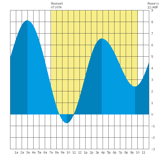 Kupreanof Harbor tide chart for Wednesday, April 24, 2024