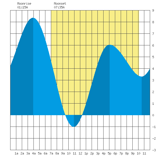 Kupreanof Harbor tide chart for Friday, April 26, 2024
