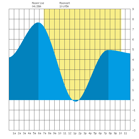Kupreanof Harbor tide chart for Monday, April 29, 2024