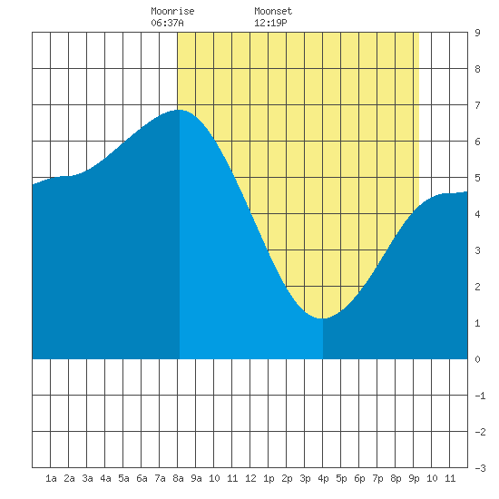 Kupreanof Harbor tide chart for Tuesday, April 2, 2024