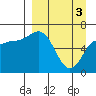 Kupreanof Harbor tide chart for Wednesday, April 3, 2024