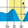 Kupreanof Harbor tide chart for Thursday, April 4, 2024