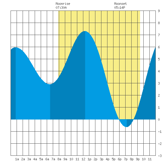 Kupreanof Harbor tide chart for Friday, April 5, 2024