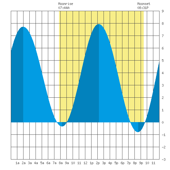 Kupreanof Harbor tide chart for Sunday, April 7, 2024