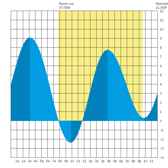 Kupreanof Harbor tide chart for Tuesday, April 9, 2024