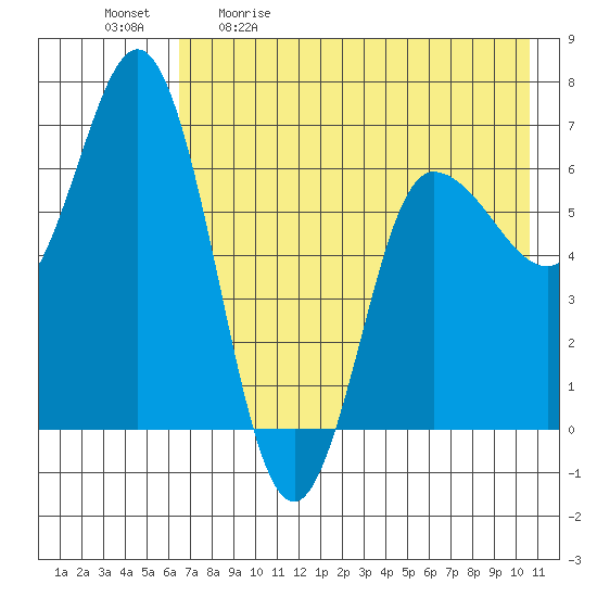 Kupreanof Harbor tide chart for Saturday, May 11, 2024