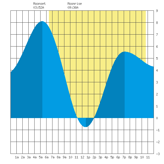 Kupreanof Harbor tide chart for Sunday, May 12, 2024