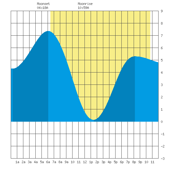 Kupreanof Harbor tide chart for Monday, May 13, 2024