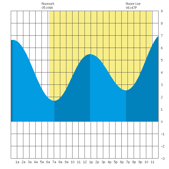 Kupreanof Harbor tide chart for Sunday, May 19, 2024