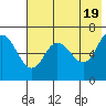 Kupreanof Harbor tide chart for Sunday, May 19, 2024