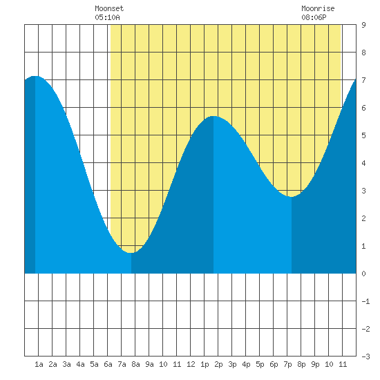 Kupreanof Harbor tide chart for Monday, May 20, 2024