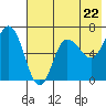 Kupreanof Harbor tide chart for Wednesday, May 22, 2024