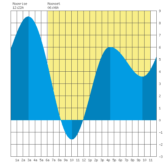 Kupreanof Harbor tide chart for Friday, May 24, 2024