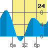 Kupreanof Harbor tide chart for Friday, May 24, 2024