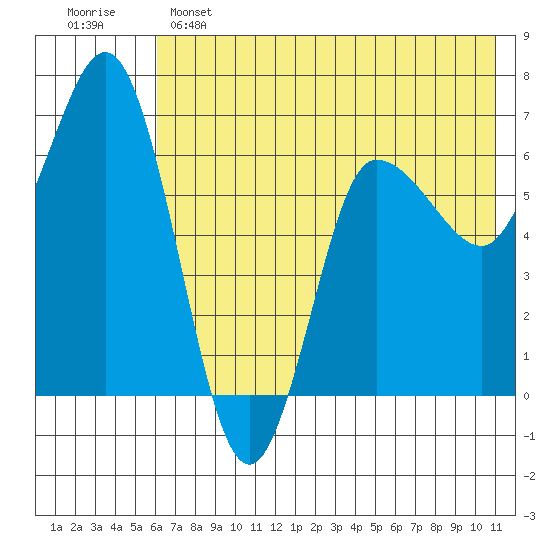 Kupreanof Harbor tide chart for Saturday, May 25, 2024