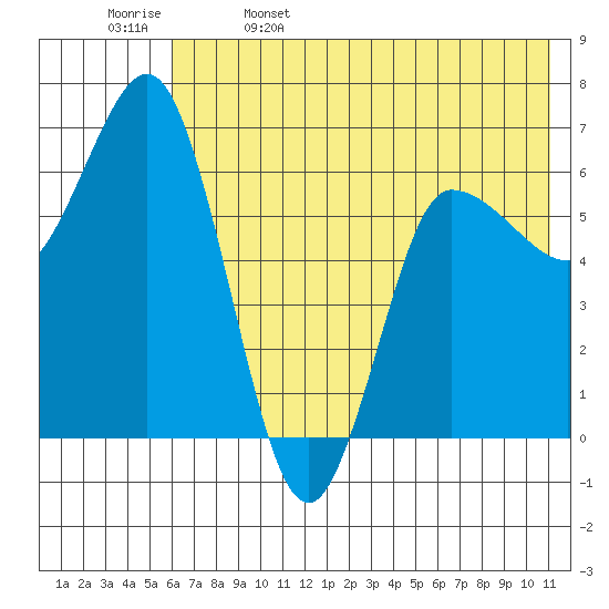 Kupreanof Harbor tide chart for Monday, May 27, 2024