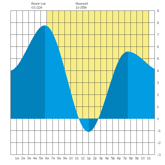 Kupreanof Harbor tide chart for Tuesday, May 28, 2024