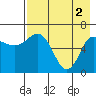 Kupreanof Harbor tide chart for Thursday, May 2, 2024