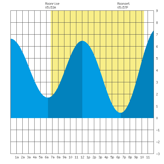 Kupreanof Harbor tide chart for Saturday, May 4, 2024