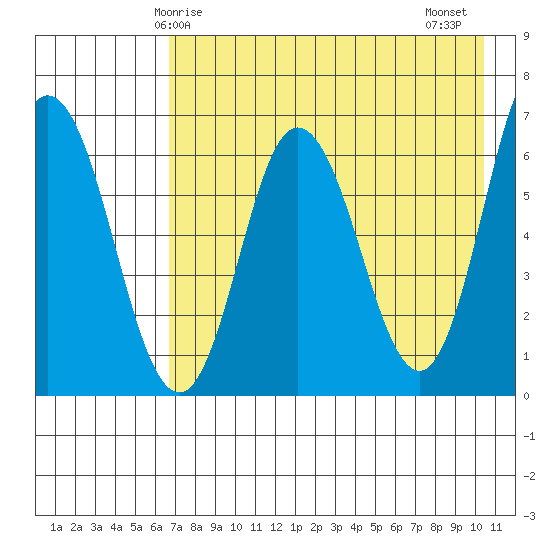 Kupreanof Harbor tide chart for Sunday, May 5, 2024