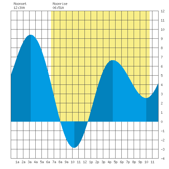 Kupreanof Harbor tide chart for Thursday, May 9, 2024