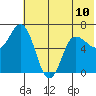 Kupreanof Harbor tide chart for Monday, June 10, 2024