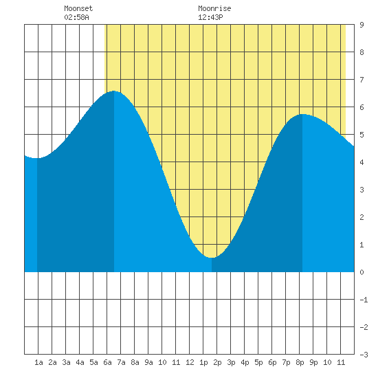 Kupreanof Harbor tide chart for Wednesday, June 12, 2024