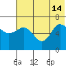 Kupreanof Harbor tide chart for Friday, June 14, 2024