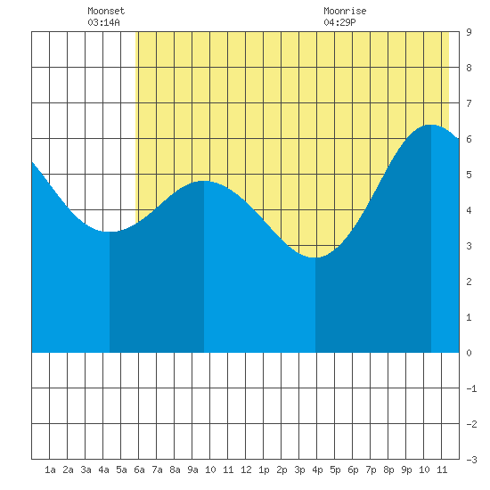 Kupreanof Harbor tide chart for Saturday, June 15, 2024
