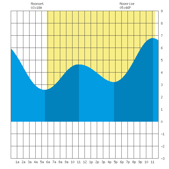 Kupreanof Harbor tide chart for Sunday, June 16, 2024