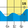 Kupreanof Harbor tide chart for Sunday, June 16, 2024