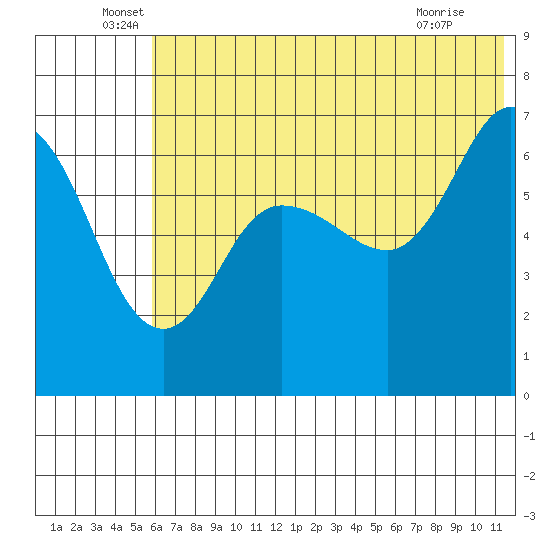 Kupreanof Harbor tide chart for Monday, June 17, 2024