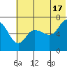 Kupreanof Harbor tide chart for Monday, June 17, 2024