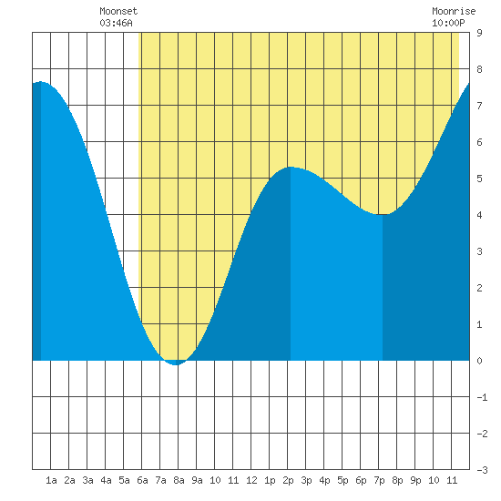 Kupreanof Harbor tide chart for Wednesday, June 19, 2024