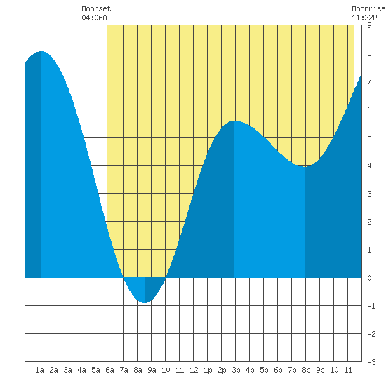 Kupreanof Harbor tide chart for Thursday, June 20, 2024