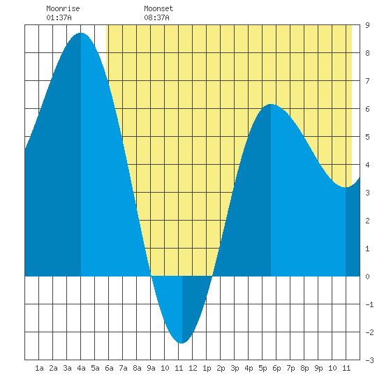Kupreanof Harbor tide chart for Monday, June 24, 2024
