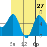 Kupreanof Harbor tide chart for Thursday, June 27, 2024