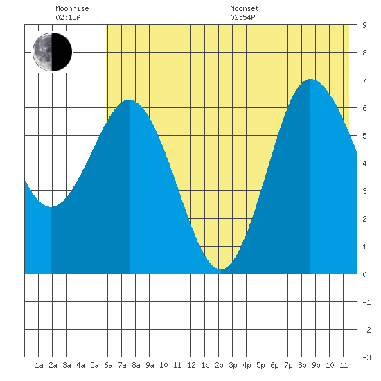 Kupreanof Harbor tide chart for Friday, June 28, 2024