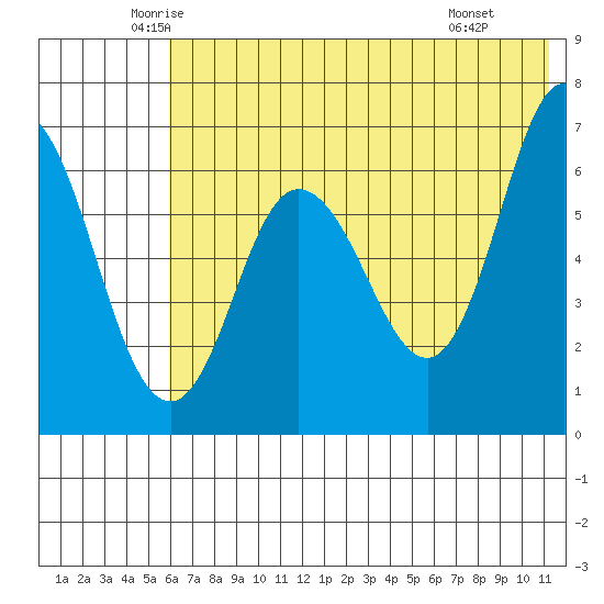 Kupreanof Harbor tide chart for Sunday, June 2, 2024