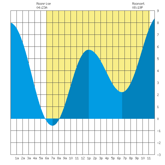 Kupreanof Harbor tide chart for Monday, June 3, 2024