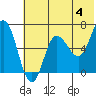 Kupreanof Harbor tide chart for Tuesday, June 4, 2024