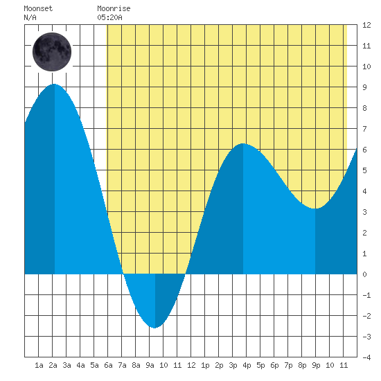 Kupreanof Harbor tide chart for Thursday, June 6, 2024