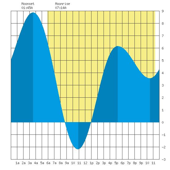 Kupreanof Harbor tide chart for Saturday, June 8, 2024