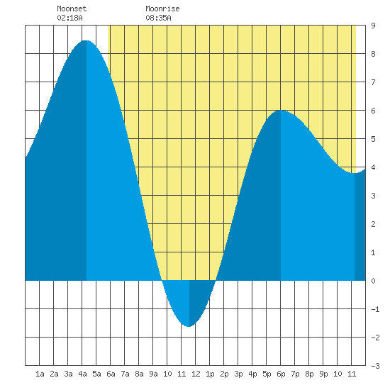 Kupreanof Harbor tide chart for Sunday, June 9, 2024