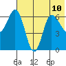 Kupreanof Harbor tide chart for Wednesday, July 10, 2024