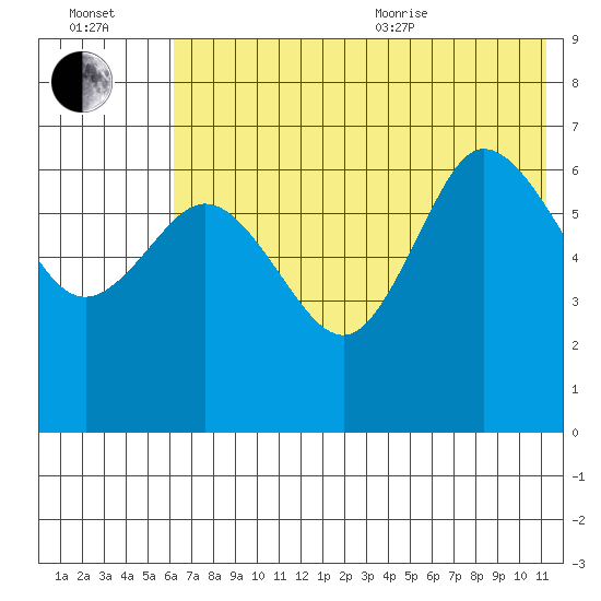 Kupreanof Harbor tide chart for Saturday, July 13, 2024