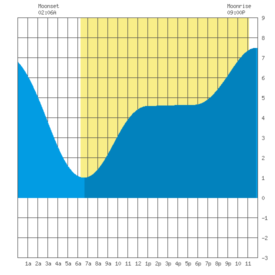 Kupreanof Harbor tide chart for Wednesday, July 17, 2024