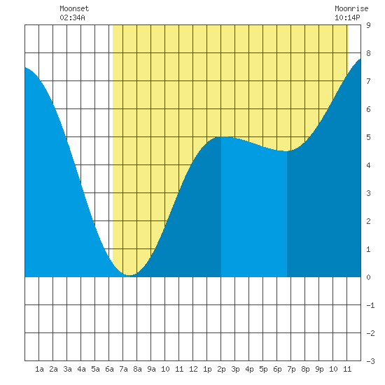 Kupreanof Harbor tide chart for Thursday, July 18, 2024